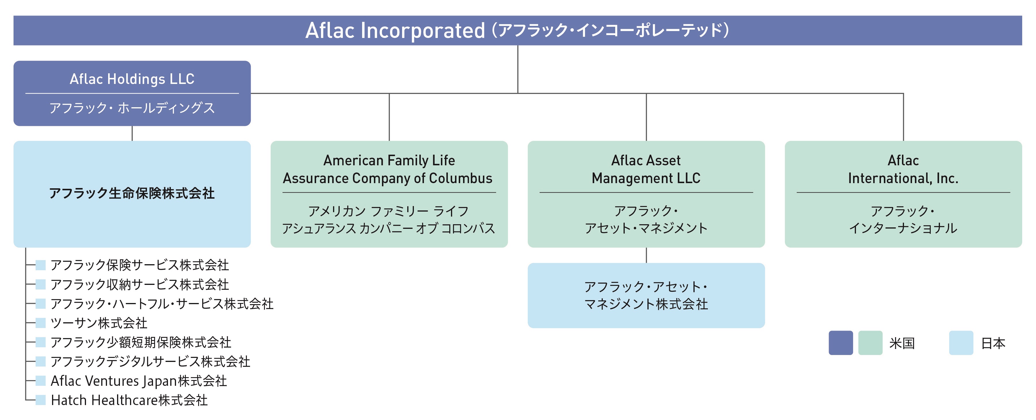 Aflac Incorporated アフラック・インコーポレーテッド Aflac Holdings LLC アフラック・ホールディングス アフラック生命保険株式会社 アフラック保険サービス株式会社 アフラック収納サービス株式会社 アフラック・ハートフル・サービス株式会社 ツーサン株式会社 アフラック少額短期保険株式会社 アフラックデジタルサービス株式会社 Aflac Ventures Japan株式会社 Hatch Healthcare株式会社 American Family Life Assurance Company of Columbus アメリカン ファミリー ライフ アシュアランス カンパニー オブ コロンバス Aflac Asset Management LLC アフラック・アセット・マネジメント アフラック・アセット・マネジメント株式会社 Aflac International, Inc. アフラック・インターナショナル