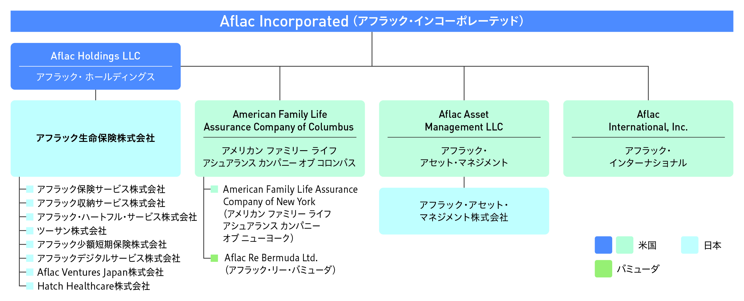 Aflac Incorporated アフラック・インコーポレーテッド Aflac Holdings LLC アフラック・ホールディングス アフラック生命保険株式会社 アフラック保険サービス株式会社 アフラック収納サービス株式会社 アフラック・ハートフル・サービス株式会社 ツーサン株式会社 アフラック少額短期保険株式会社 アフラックデジタルサービス株式会社 Aflac Ventures Japan株式会社 Hatch Healthcare株式会社 American Family Life Assurance Company of Columbus アメリカン ファミリー ライフ アシュアランス カンパニー オブ コロンバス American Family Life Assurance Company of New York アメリカン ファミリー ライフ アシュアランス カンパニー オブ ニューヨーク Aflac Re Bermuda Ltd. アフラック・リー・バミューダ Aflac Asset Management LLC アフラック・アセット・マネジメント アフラック・アセット・マネジメント株式会社 Aflac International, Inc. アフラック・インターナショナル